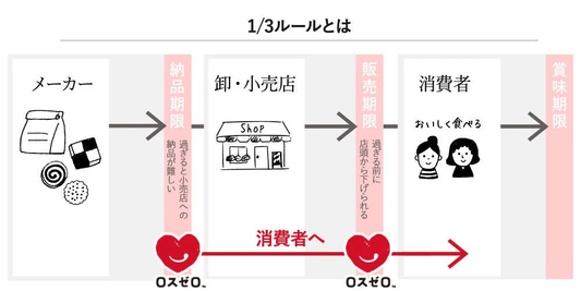 1/3ルール
