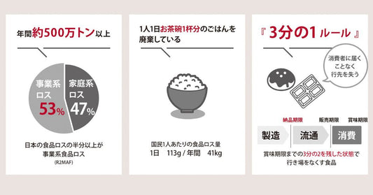 日本の食品ロス／フードロスの現状と、世界に与える影響